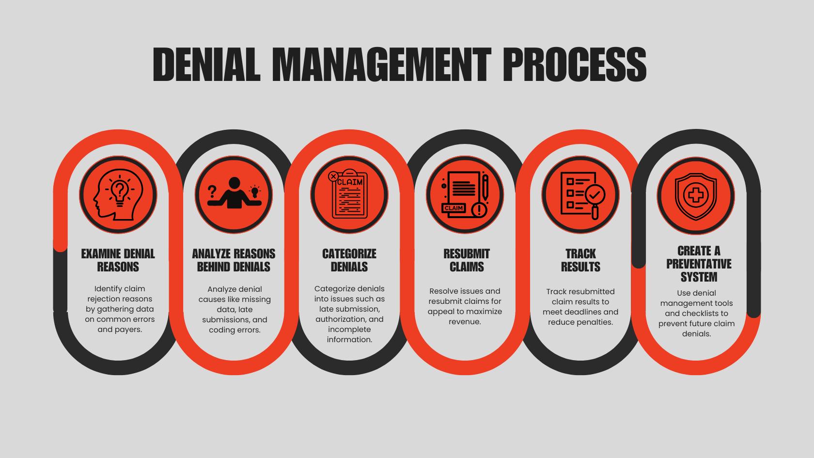 Denial Management Process