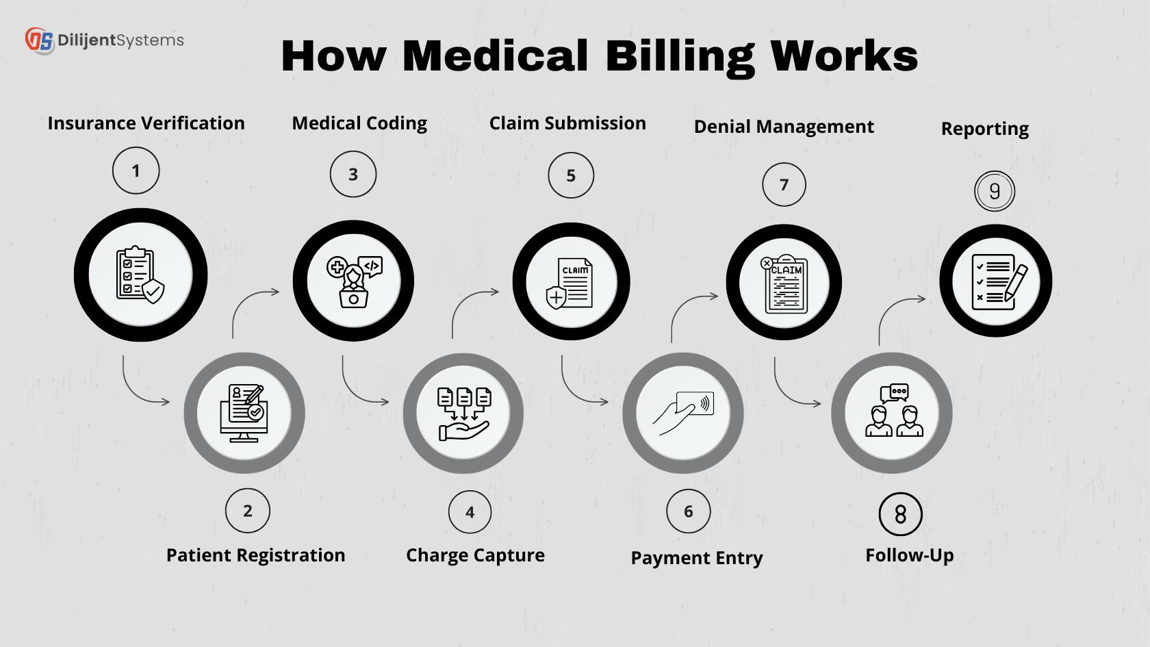 How Medical Billing Works