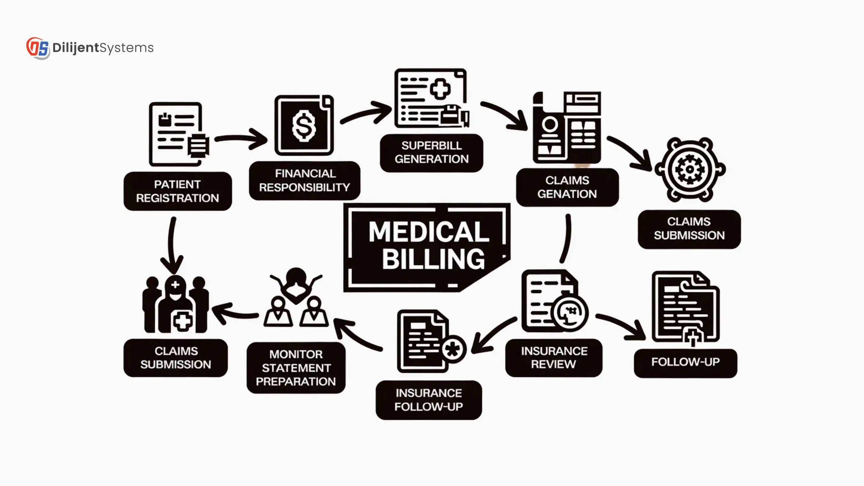 Mediial Billing Process