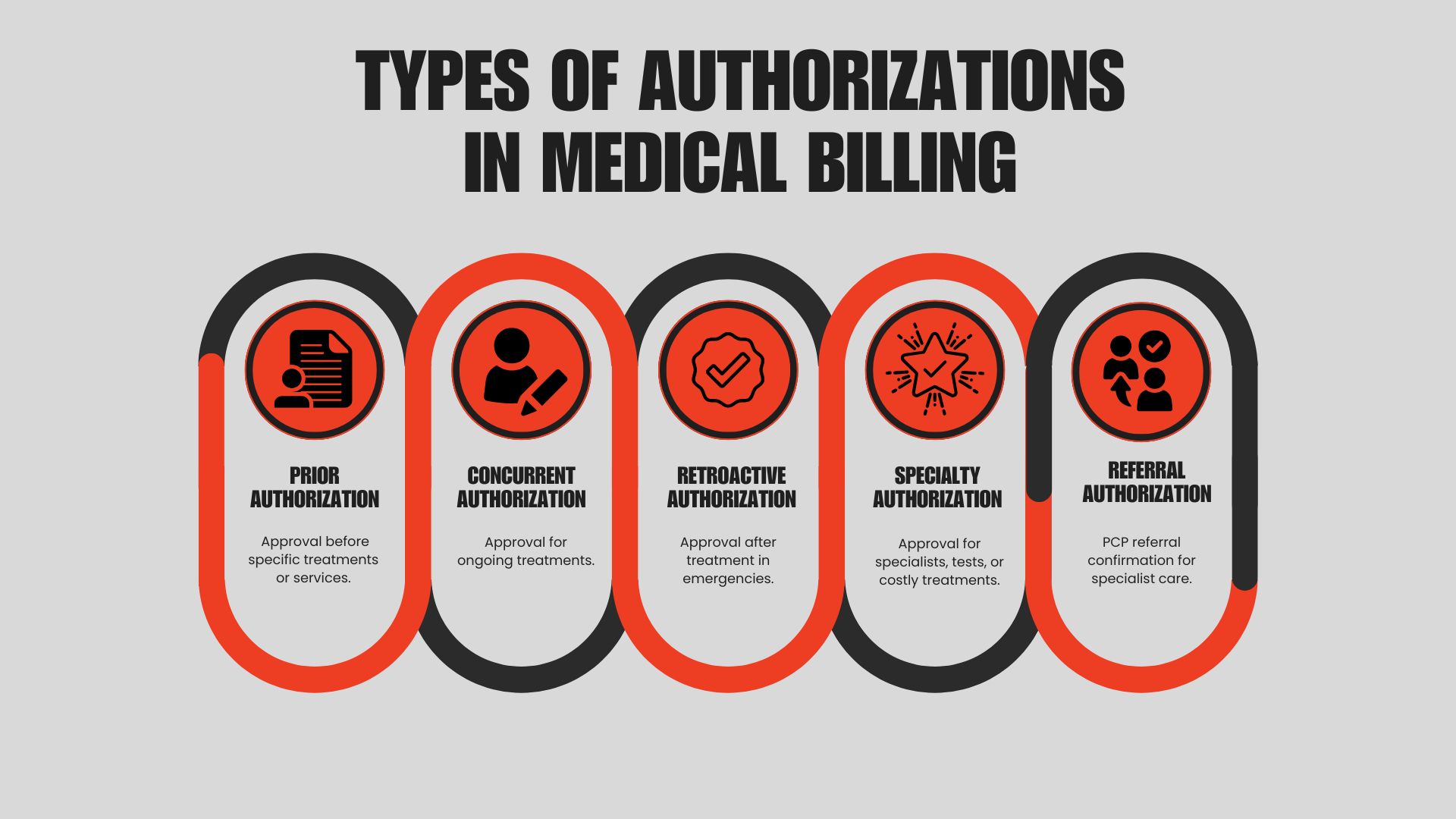 Types of Authorizations in Medical Billing