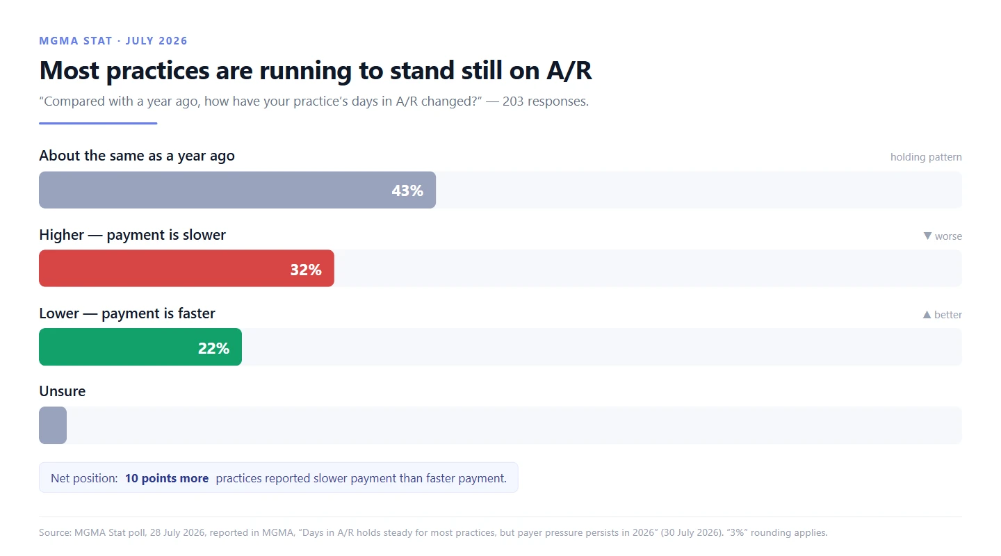 Bar chart showing 43 percent of practices said days in A/R were about the same as a year ago, 32 percent higher, 22 percent lower and 3 percent unsure, from an MGMA Stat poll in July 2026