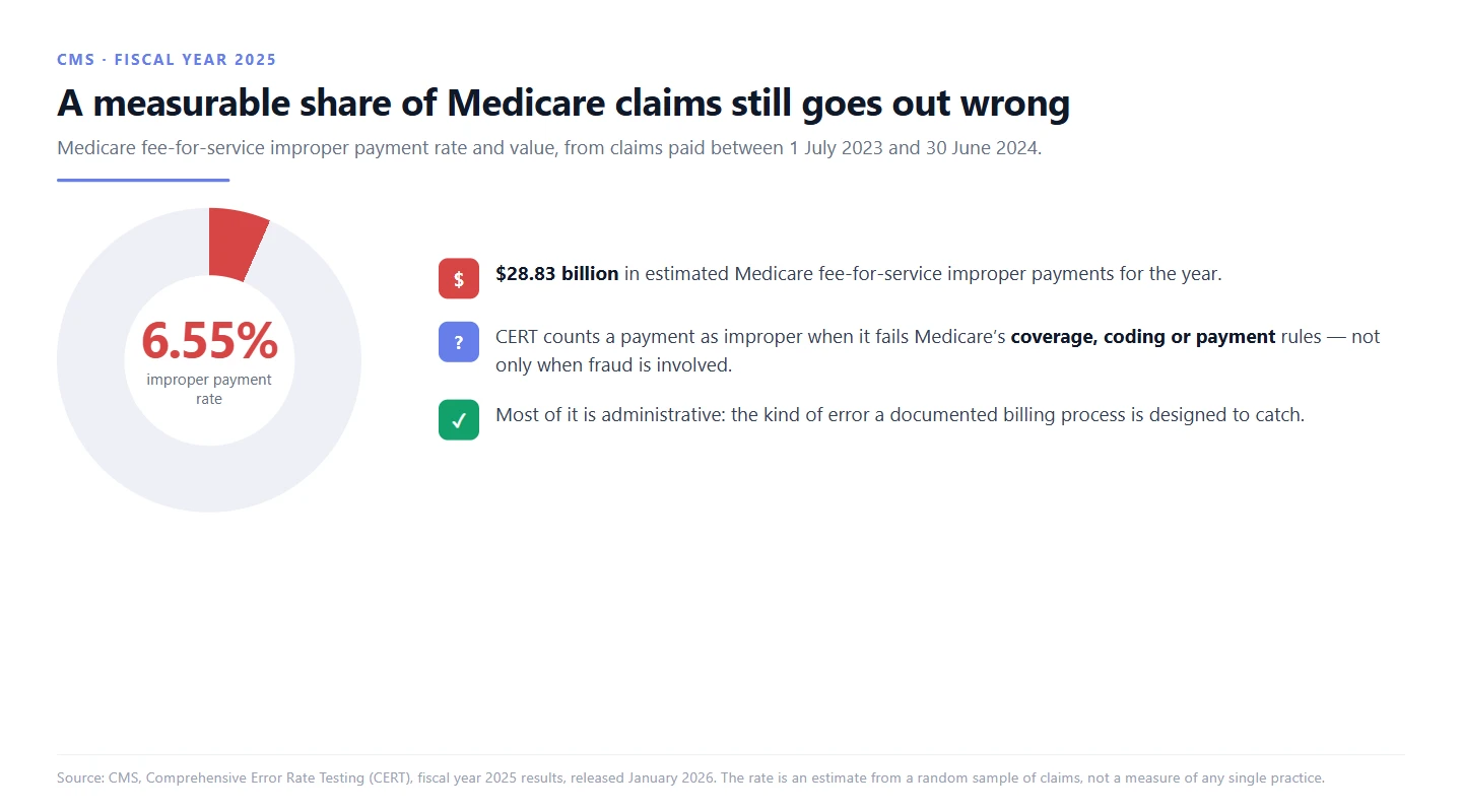 Donut chart showing the Medicare fee-for-service improper payment rate of 6.55 percent, about 28.83 billion dollars, for fiscal year 2025 according to CMS Comprehensive Error Rate Testing