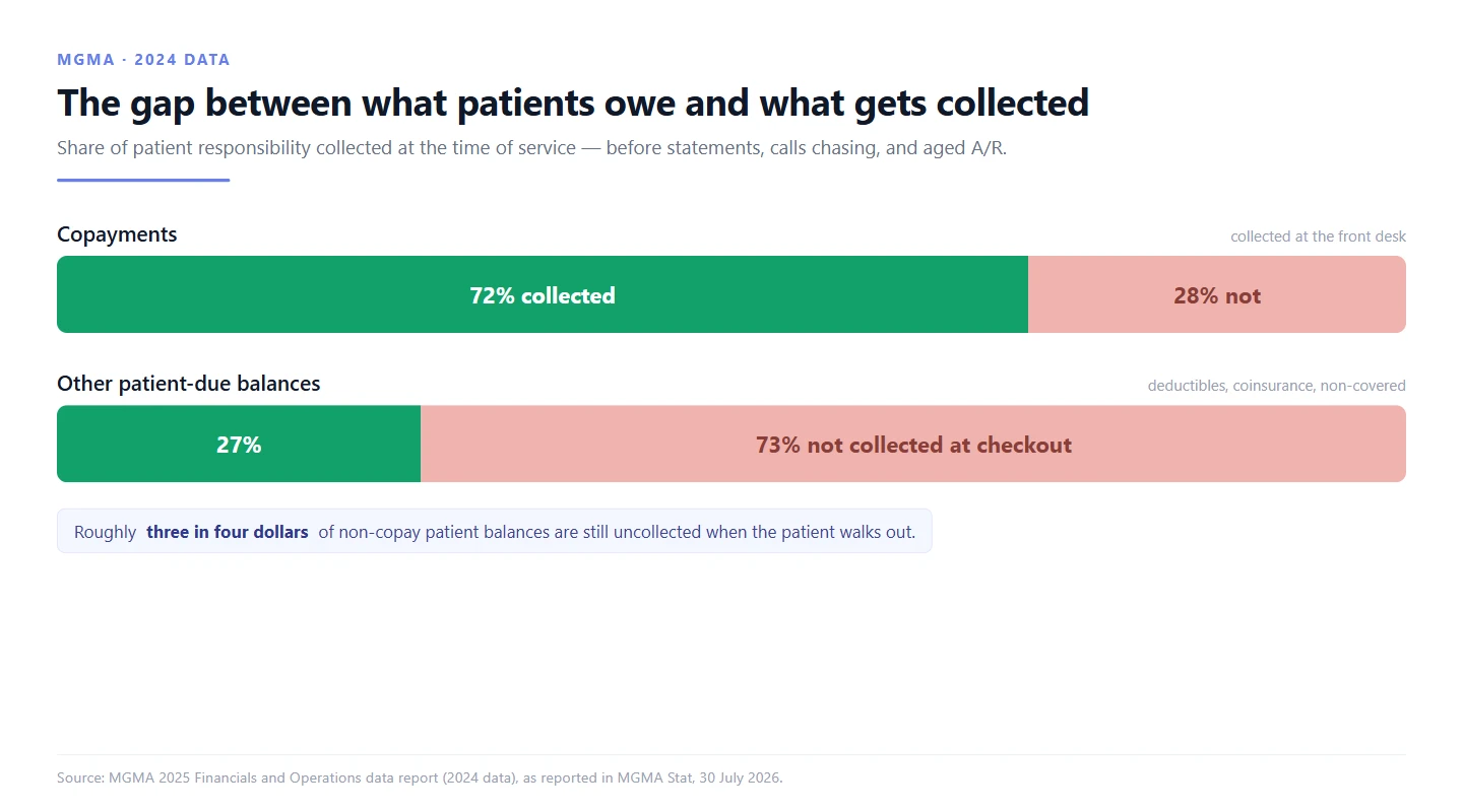 Stacked bar chart showing 72 percent of copayments collected at the time of service against 28 percent uncollected, and ><figcaption style=