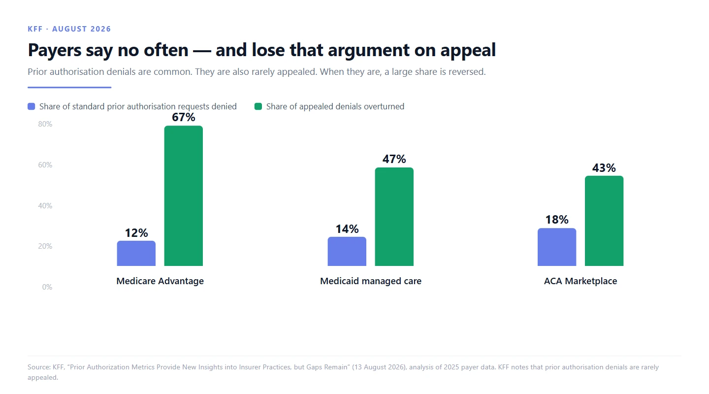 Grouped bar chart showing prior authorization denial rates of 12 percent in Medicare Advantage, 14 percent in Medicaid managed care and 18 percent in the ACA marketplace, alongside 67, 47 and 43 percent of appealed denials overturned, from KFF in August 2026