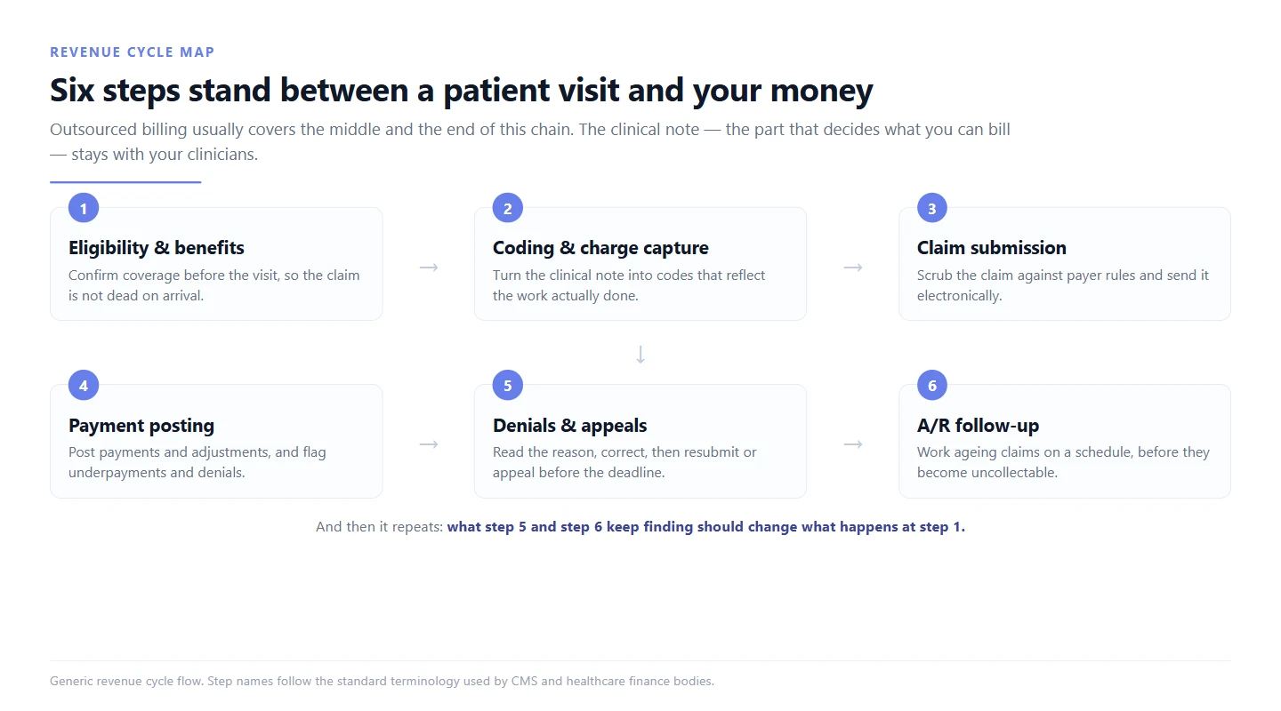 Diagram of the six steps in the medical revenue cycle: eligibility and benefits, coding and charge capture, claim submission, payment posting, denials and appeals, and accounts receivable follow-up