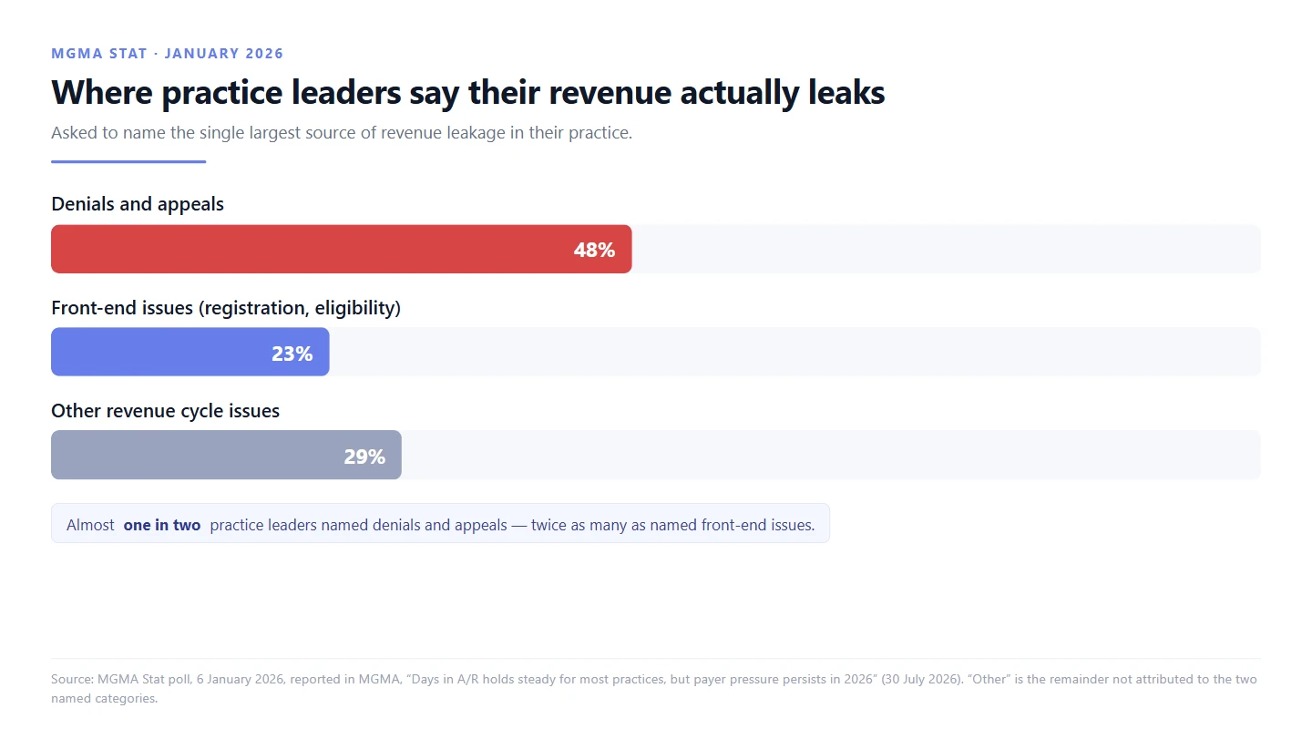 Bar chart showing 48 percent of practice leaders named denials and appeals as their largest source of revenue leakage, compared with 23 percent who cited front-end issues, from an MGMA Stat poll in January 2026