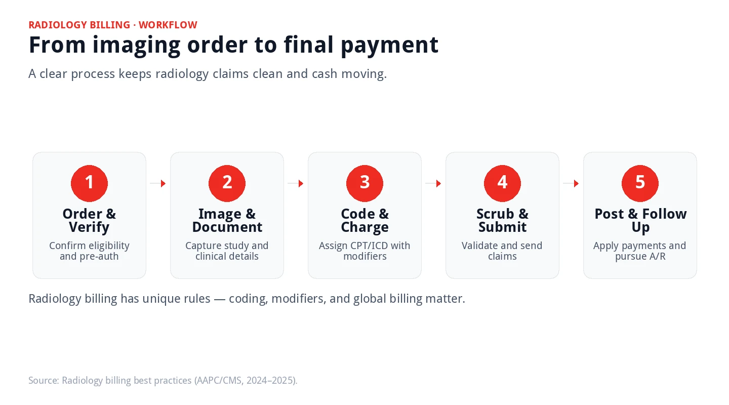 Five-stage radiology billing workflow: order and verify, image and document, code and charge, scrub and submit, post and follow up