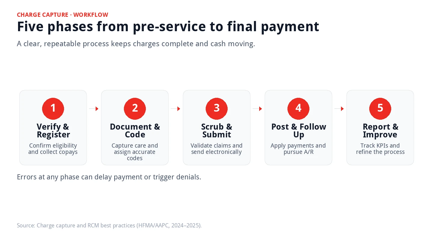 Infographic showing five phases of charge capture in medical billing