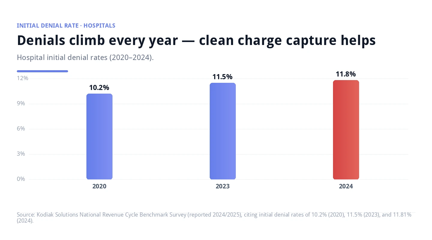 Bar chart showing hospital initial denial rates climbed from 10.2 percent in 2020 to 11.5 percent in 2023 to 11.81 percent in 2024