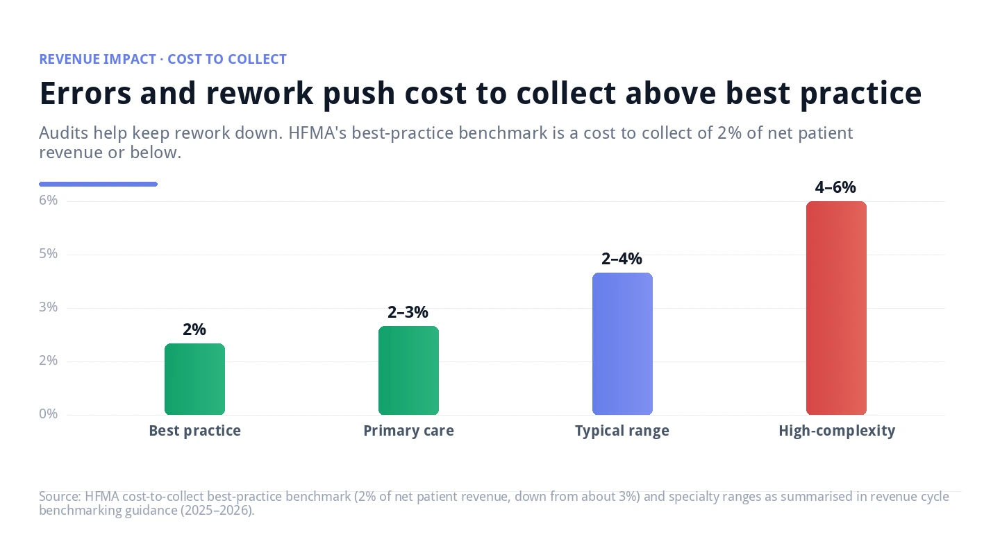 Bar chart of cost-to-collect benchmarks showing best practice at 2 percent
