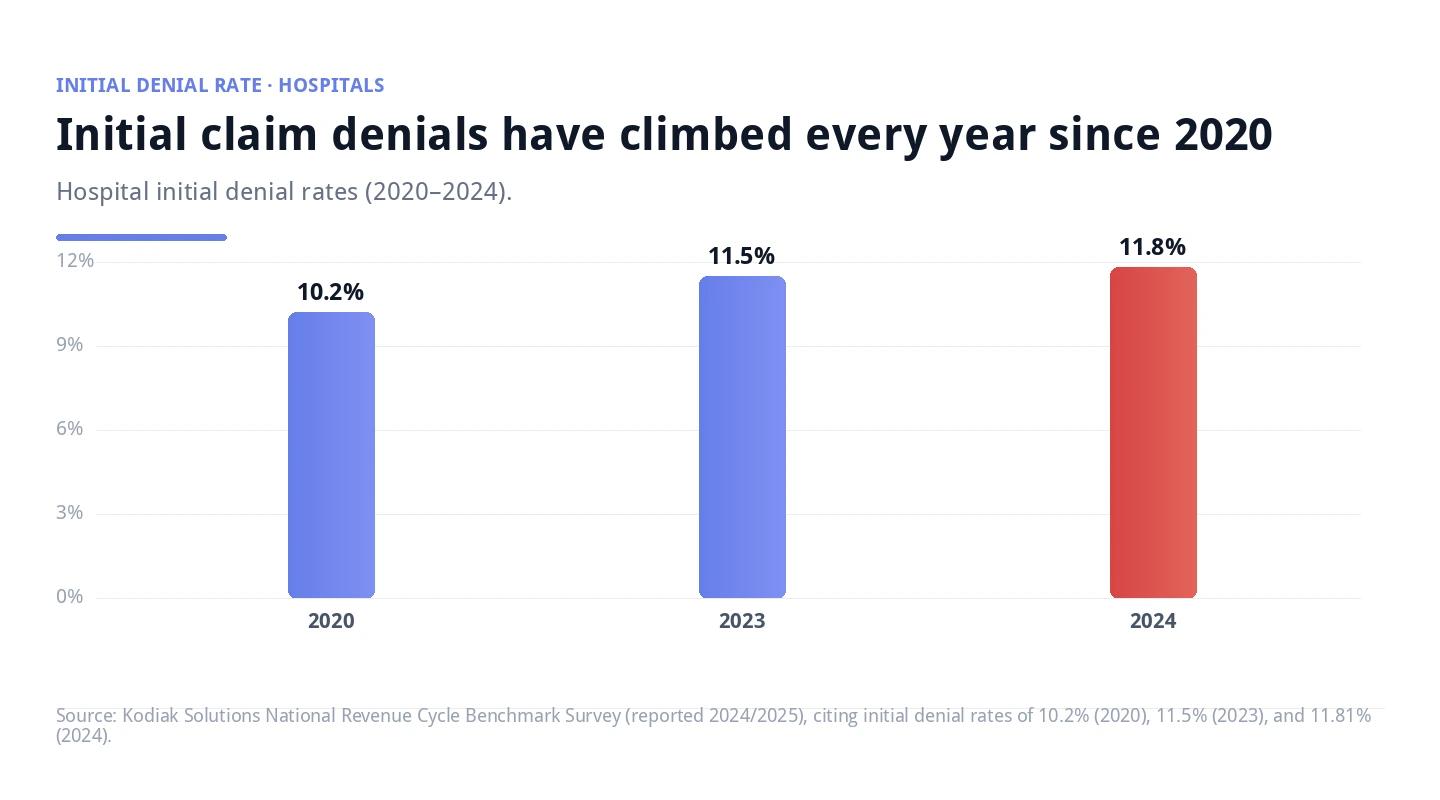 Bar chart showing hospital initial denial rates climbed from 10.2 percent in 2020 to 11.5 percent in 2023 to 11.81 percent in 2024