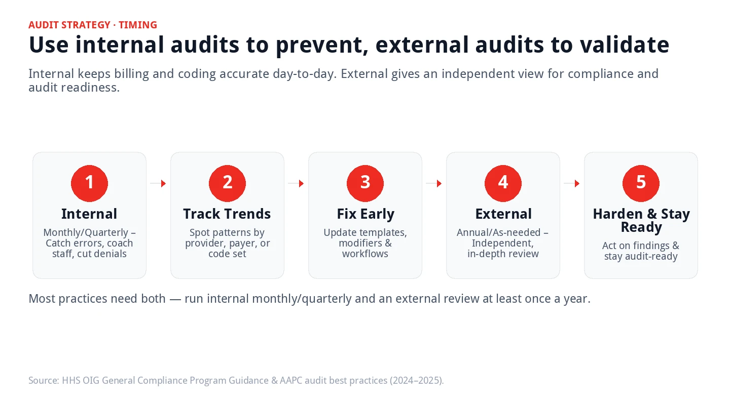 Infographic showing internal vs external medical audit strategy: internal for prevention/training, external for validation/compliance readiness