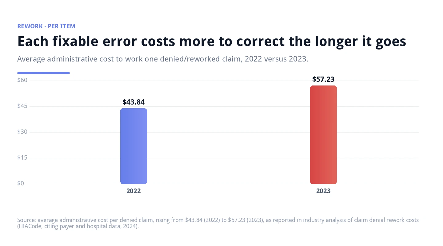 Bar chart showing administrative cost to rework >
  <figcaption style=