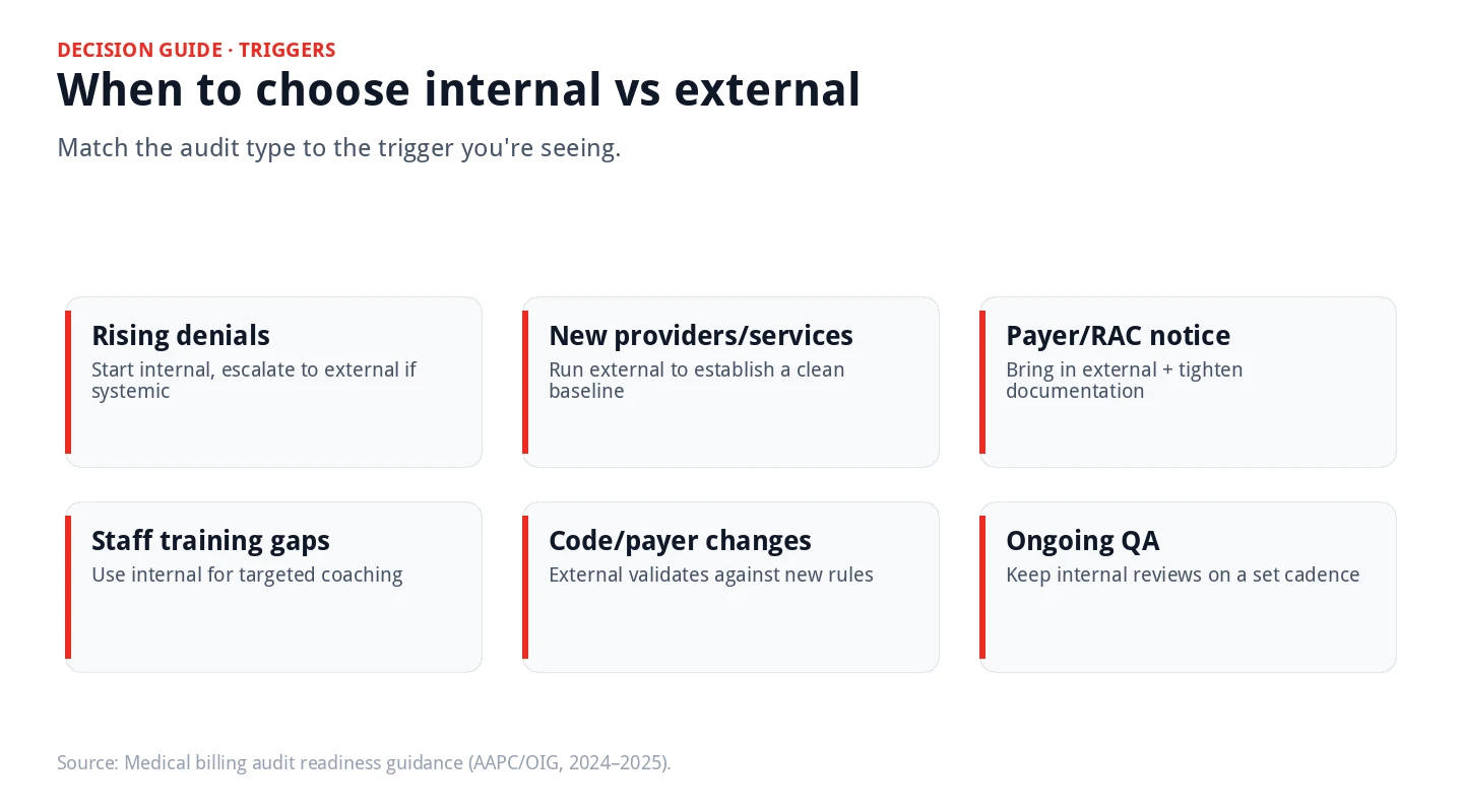 Grid showing triggers for internal vs external audits including rising denials, new providers, payer notice, training gaps, code changes
