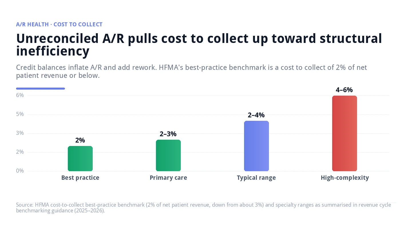 Bar chart showing cost-to-collect benchmarks by practice type with best practice at 2 percent