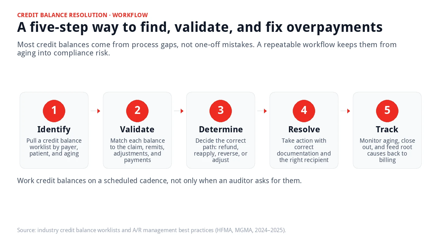 Infographic showing a five-step credit balance resolution workflow: identify, validate, determine, resolve, track