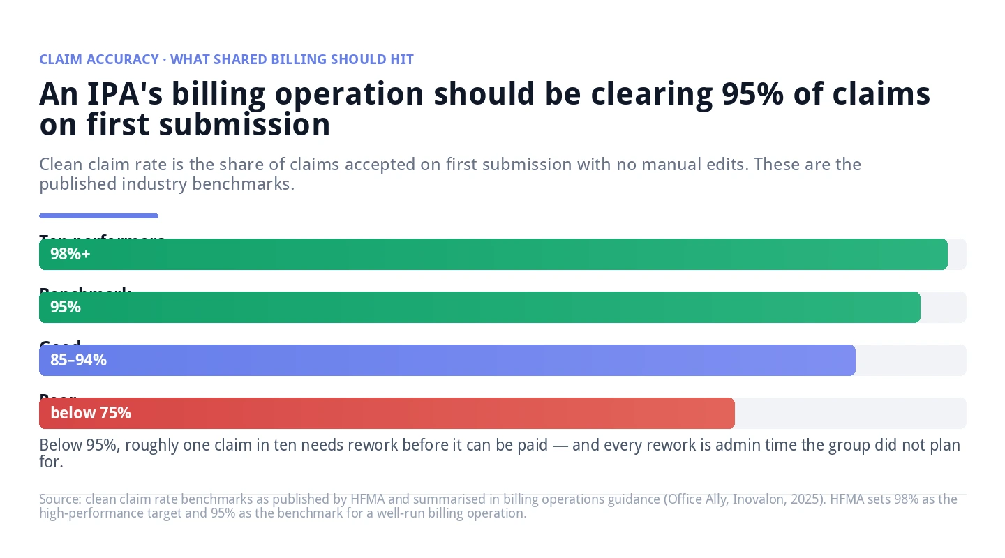 Horizontal bar chart of clean claim rate benchmarks: top performers 98 percent plus, benchmark 95 percent, good 85 to 94 percent, poor below 75 percent