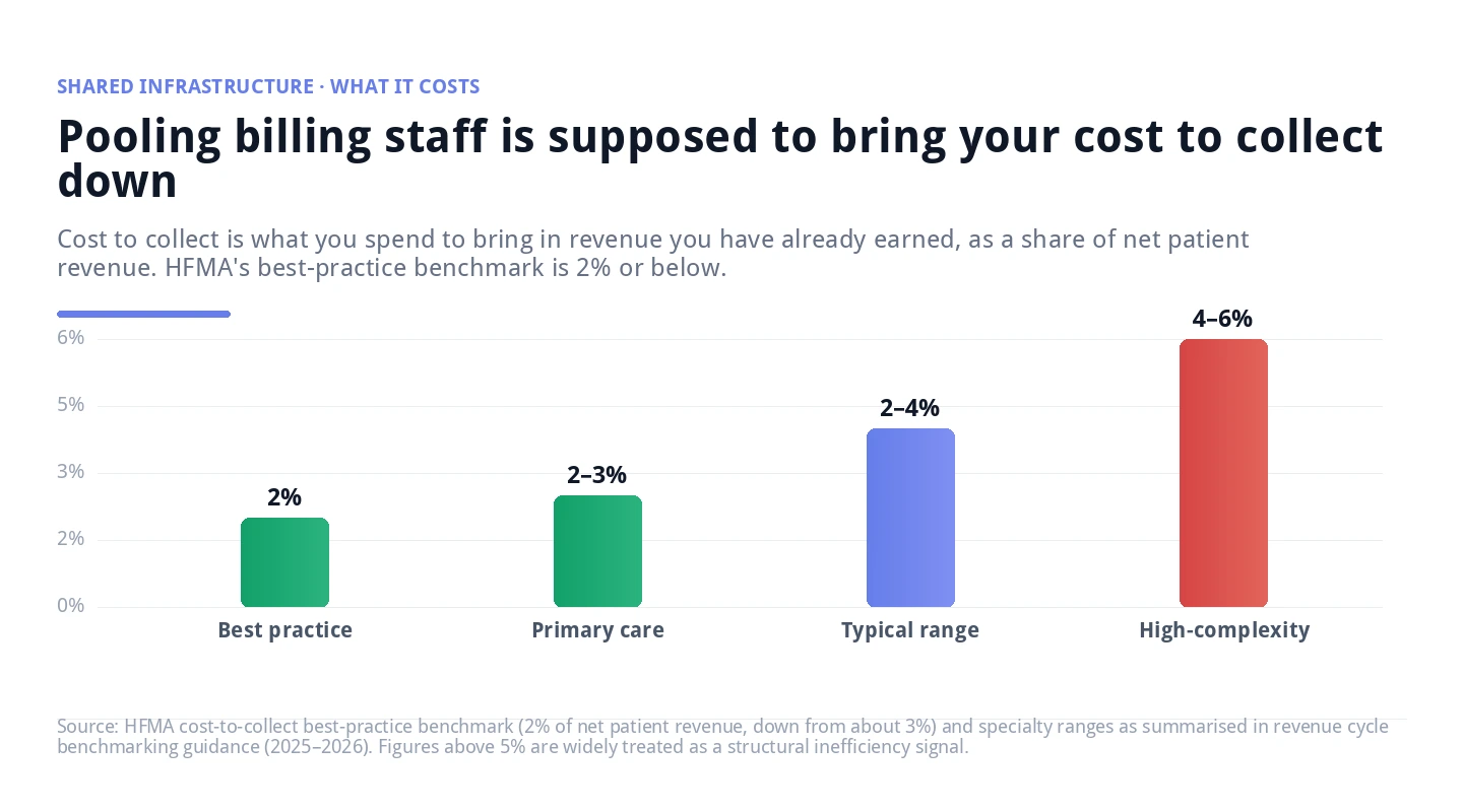 Bar chart of cost-to-collect benchmarks: 2 percent best practice, 2 to 3 percent primary care, 2 to 4 percent typical range, 4 to 6 percent high-complexity
