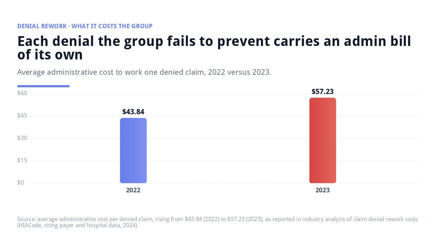 Bar chart showing the average administrative cost to rework >
  <figcaption style=