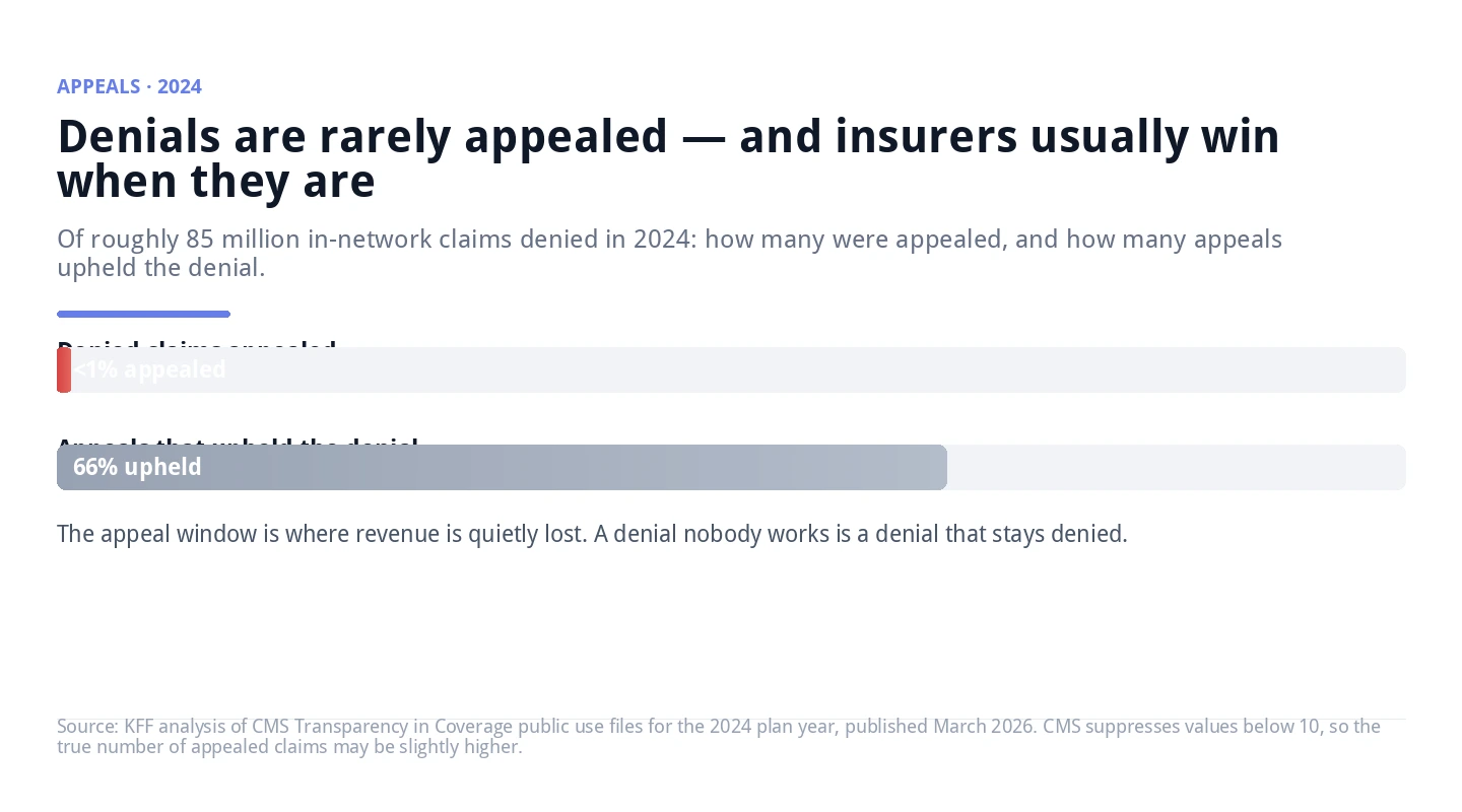 Horizontal bar chart showing fewer than 1 percent of denied claims are appealed and 66 percent of appeals upheld the denial