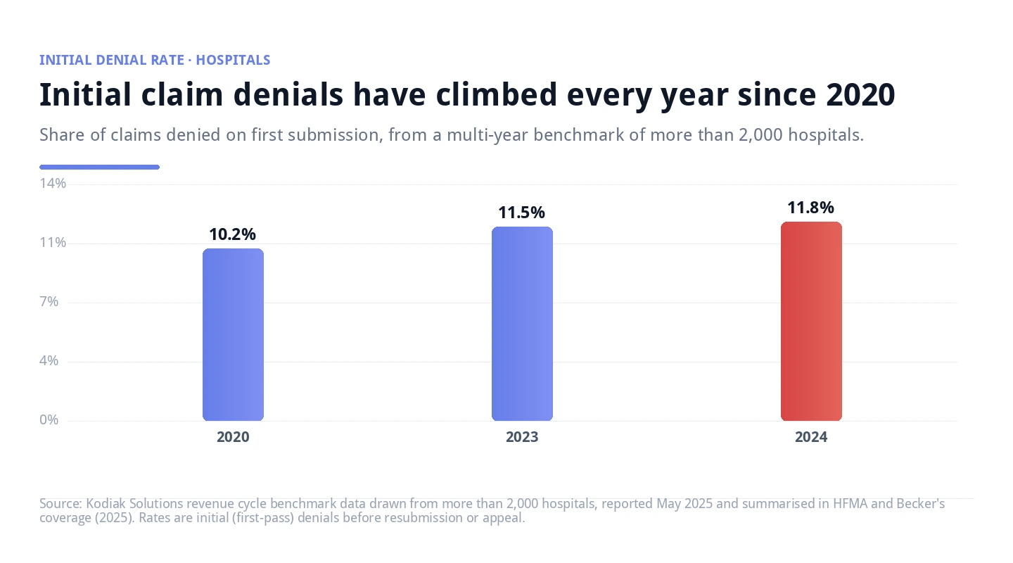Bar chart showing hospital initial claim denial rate rising from 10.2 percent in 2020 to 11.5 percent in 2023 and 11.8 percent in 2024