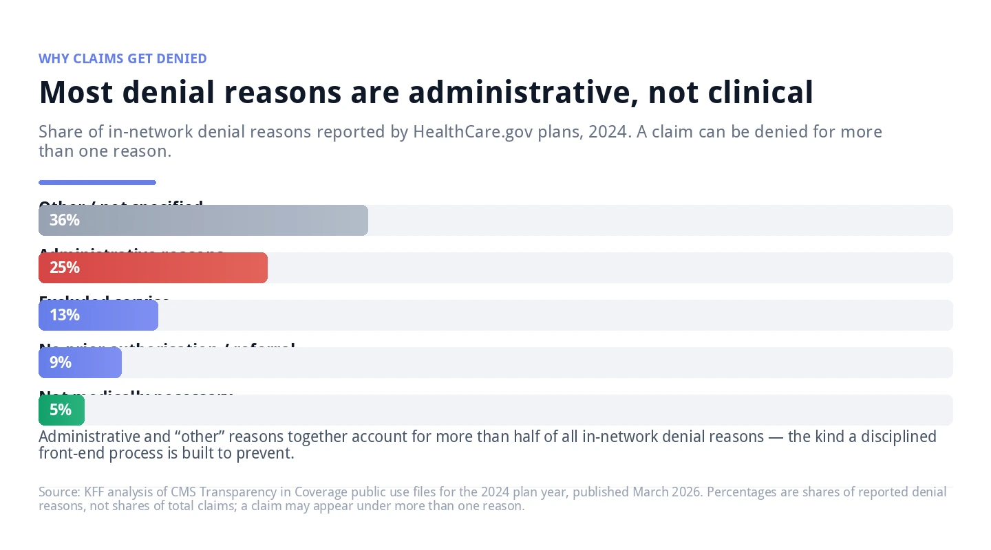 Horizontal bar chart of in-network denial reasons: 36 percent other, 25 percent administrative, 13 percent excluded service, 9 percent no prior authorisation, 5 percent not medically necessary