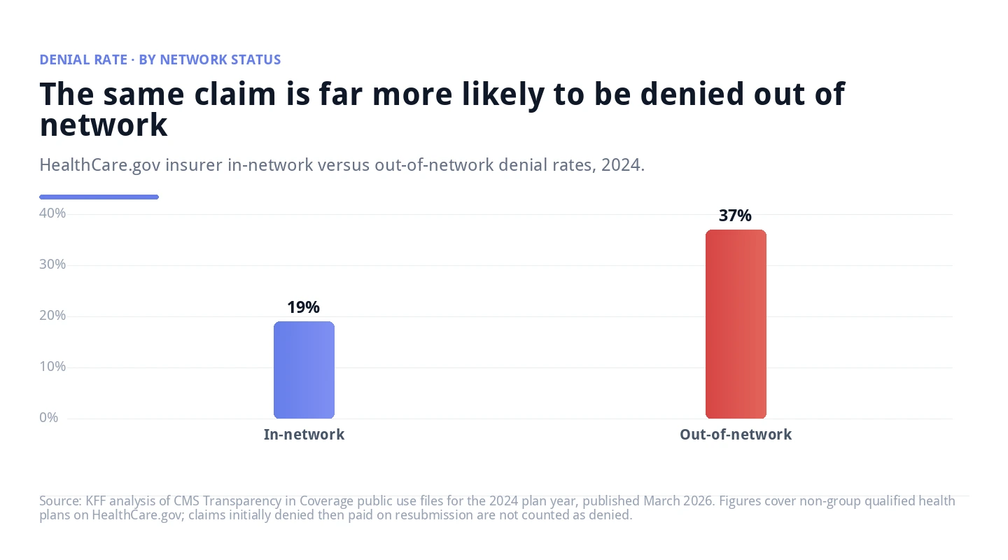 Bar chart comparing a 19 percent in-network denial rate with a 37 percent out-of-network denial rate in 2024