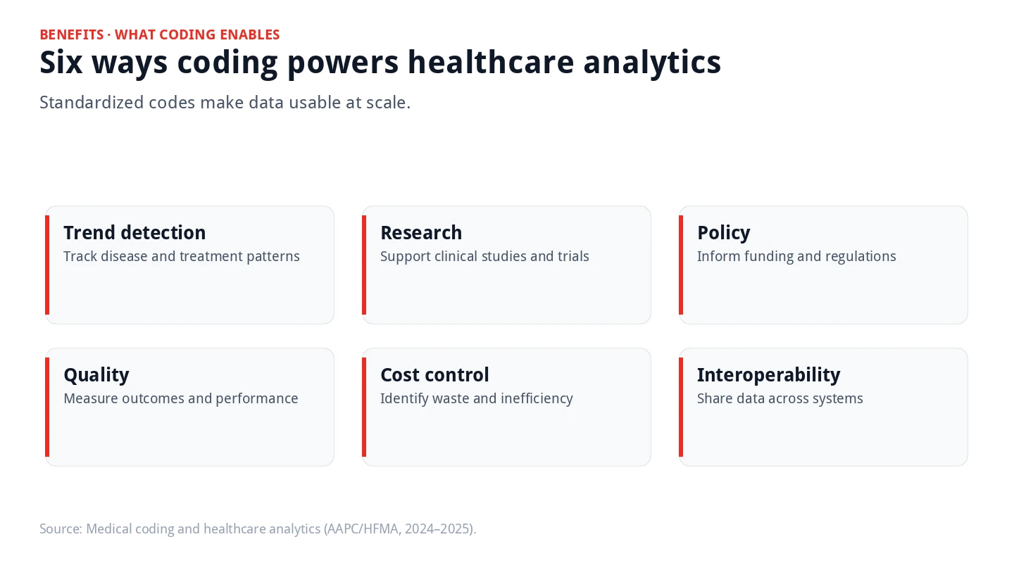 Grid of six ways medical coding powers healthcare analytics