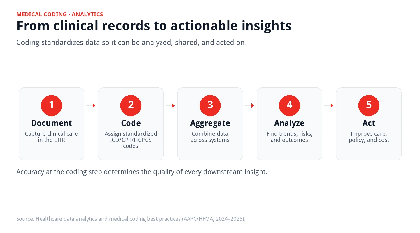 Infographic showing five stages from clinical documentation to actionable analytics