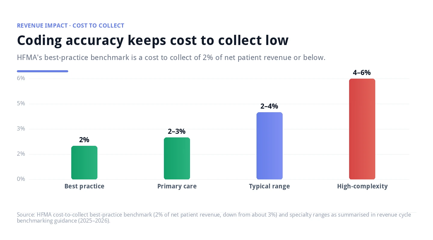 Bar chart of cost-to-collect benchmarks showing best practice at 2 percent