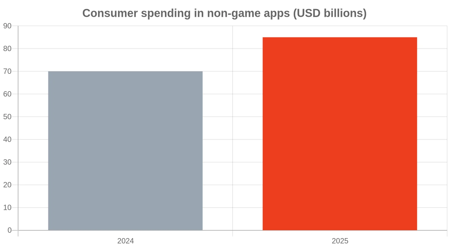 Consumer spending in non-game mobile apps, 2024 vs 2025. Source: Sensor Tower State of Mobile 2026 (2024 figure approximate)