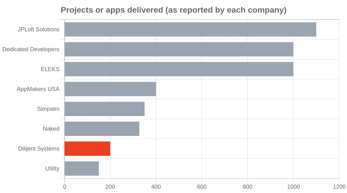 Projects or apps delivered by top mobile app development companies in the USA, as reported by each company