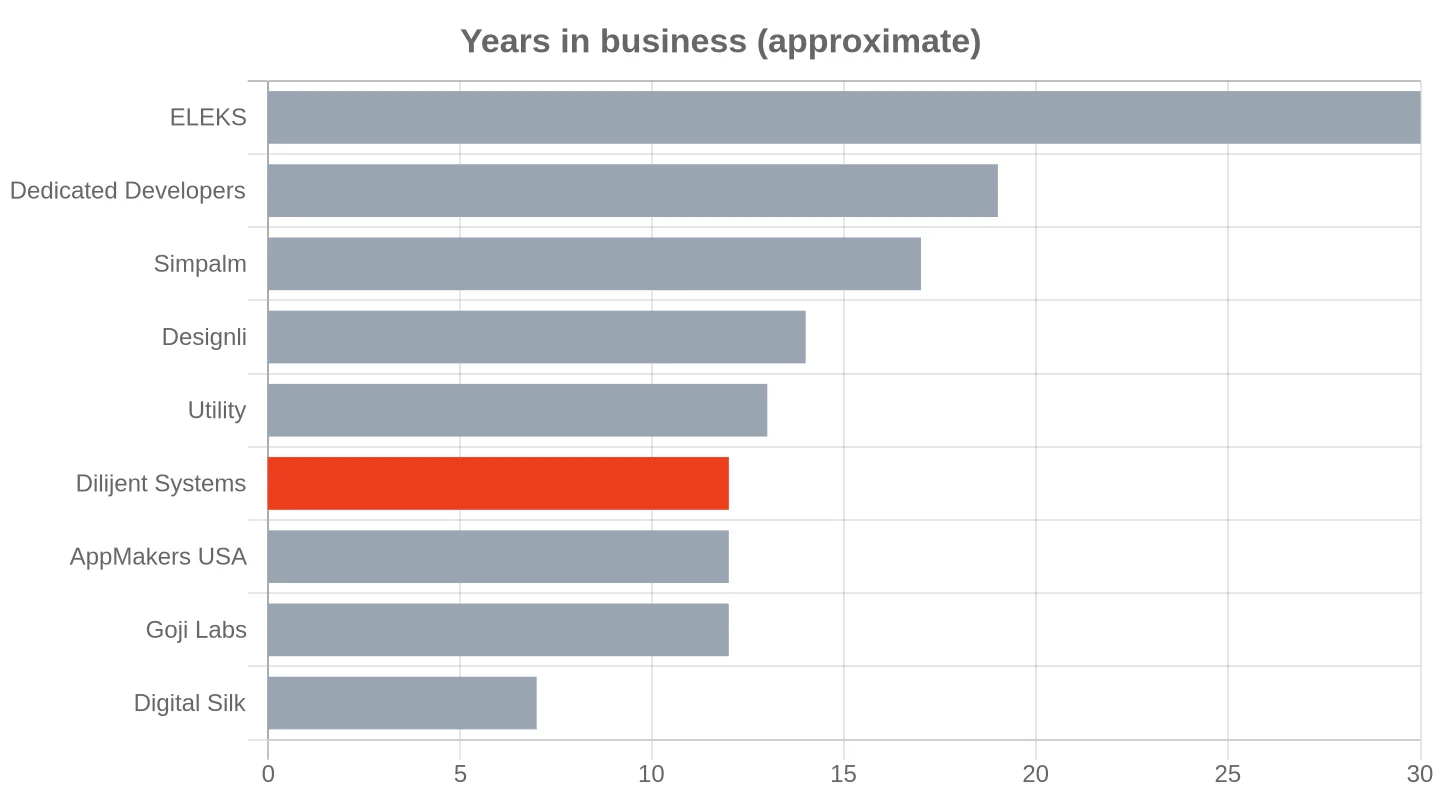 Years in business for top mobile app development companies in the USA, from public founding dates