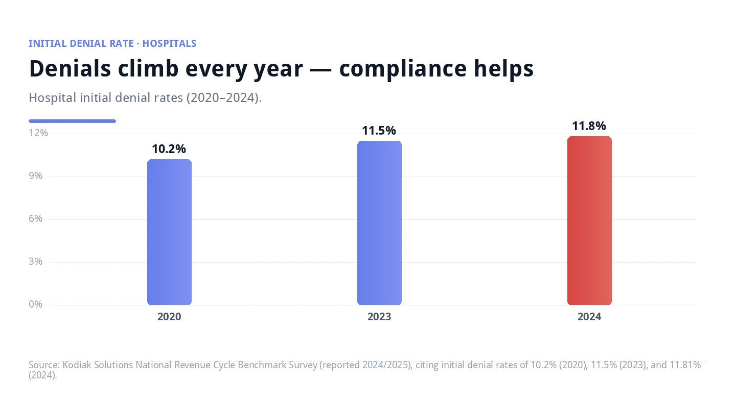 Bar chart showing hospital initial denial rates climbed from 10.2 percent in 2020 to 11.5 percent in 2023 to 11.81 percent in 2024