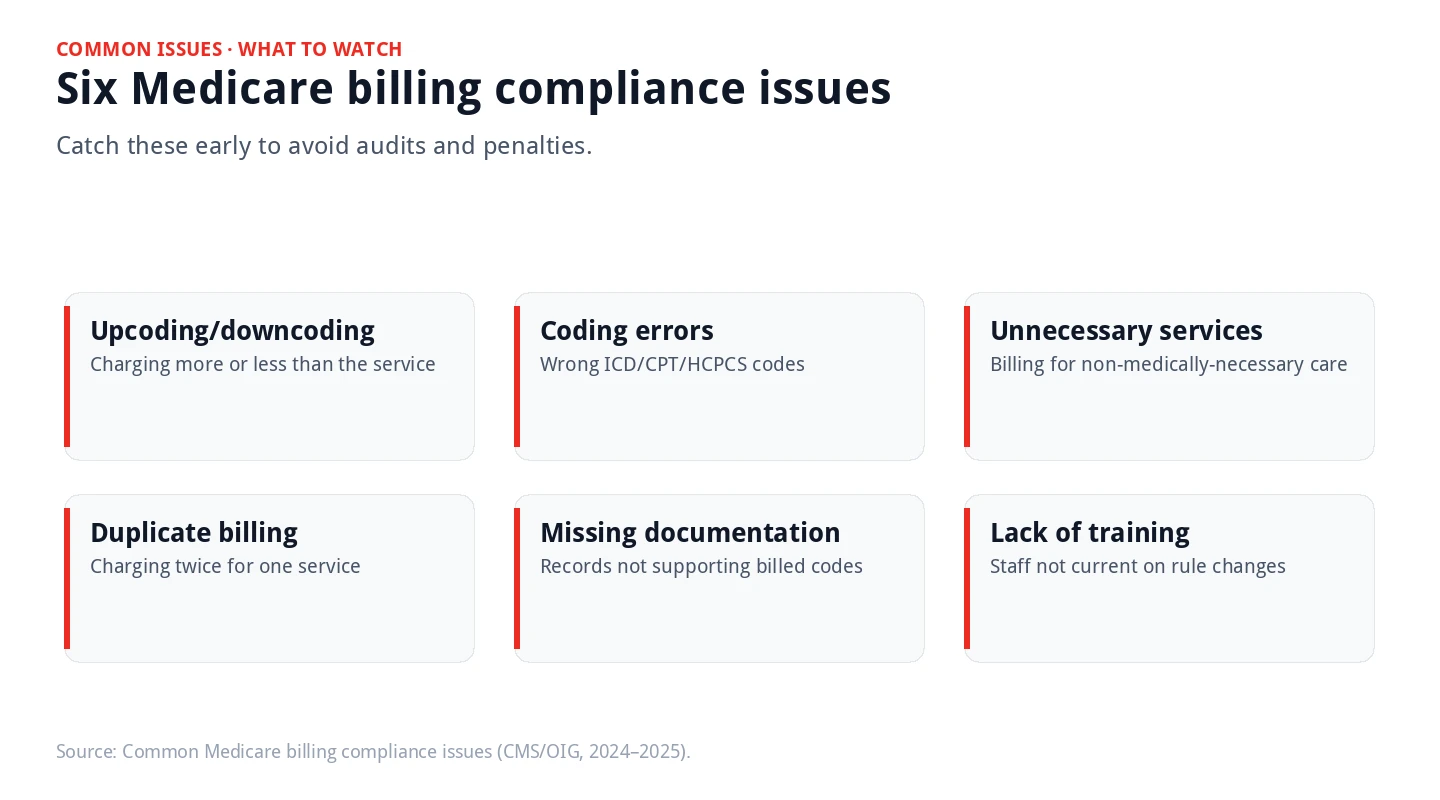 Grid of six Medicare billing compliance issues
