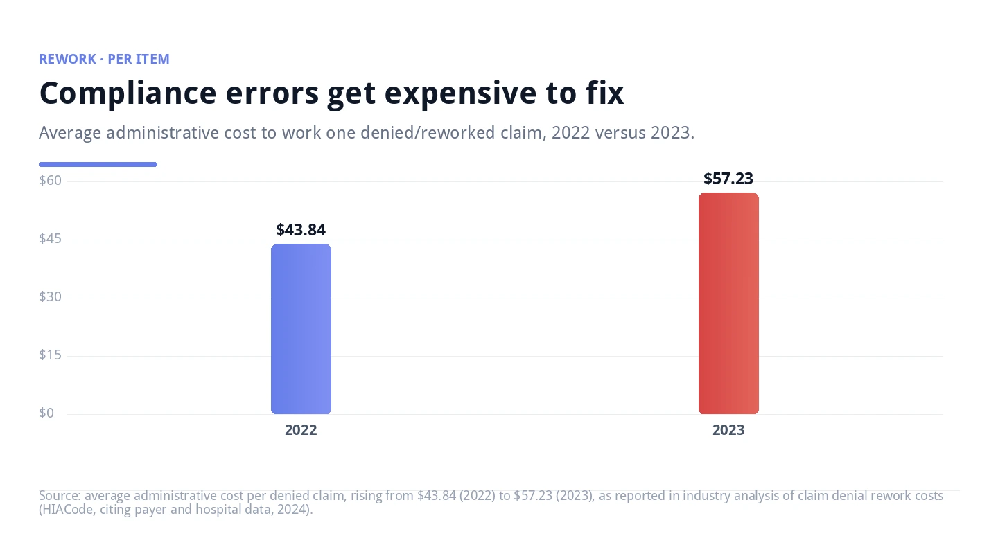 Bar chart showing administrative cost to rework >
  <figcaption style=