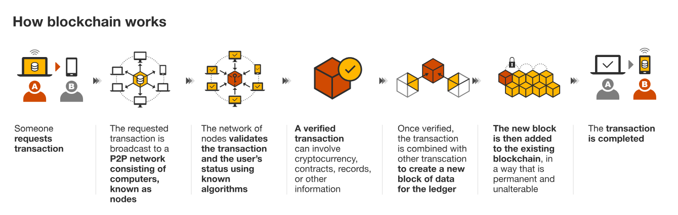 blockchain technology
