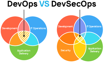 DevOps vs DevSecOps