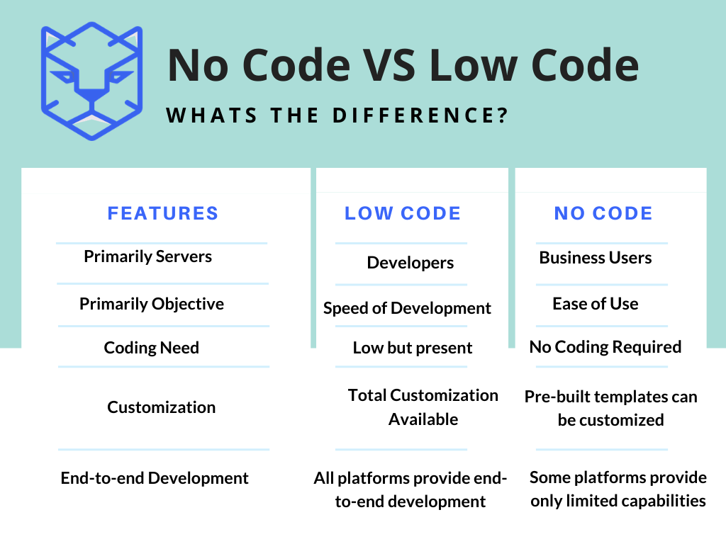 Low code and no code