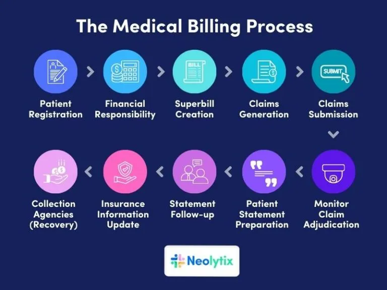 Medical billing process