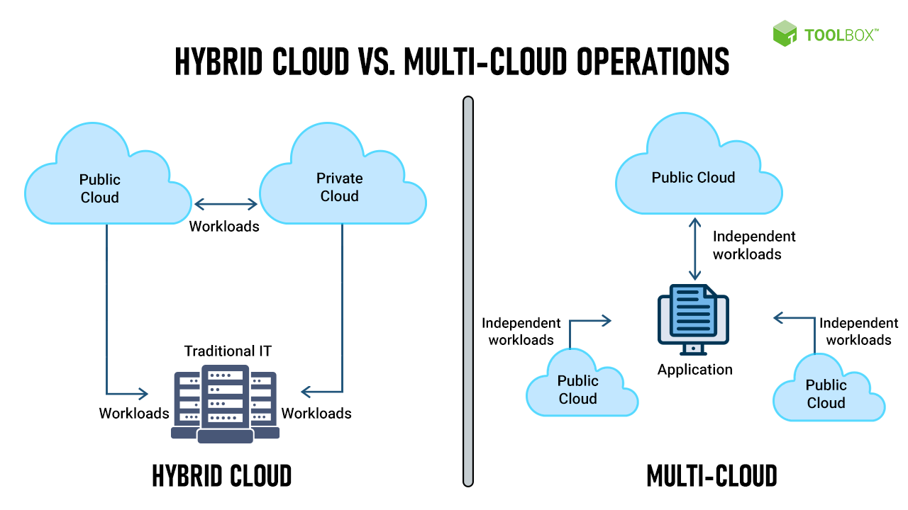 Hybrid cloud and multi cloud