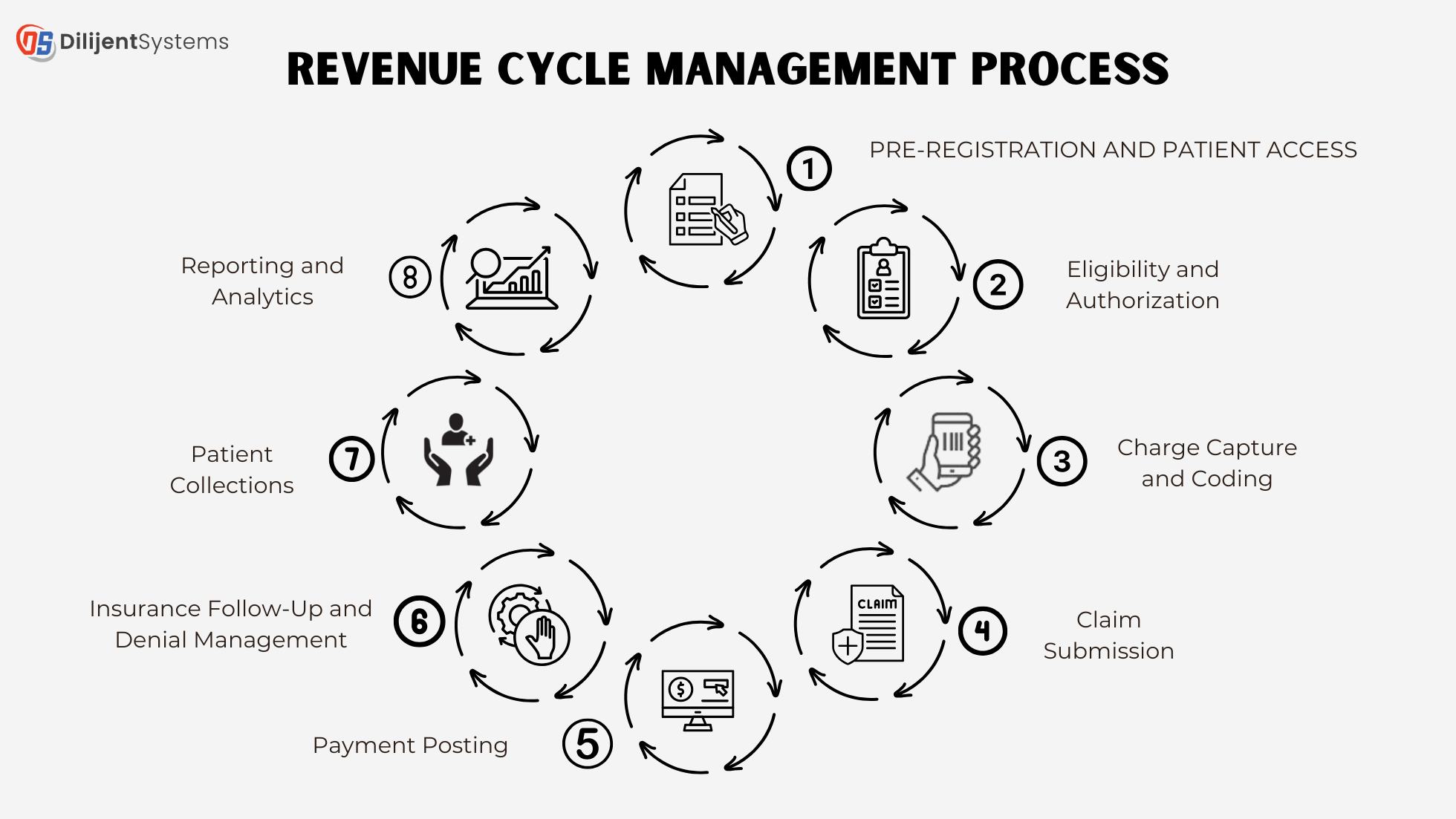 Revenue Cycle Management Process